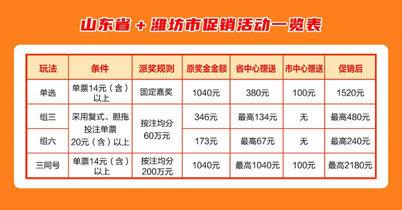 福彩3D派奖活动火热进行中！4000万+100万奖金等您拿！